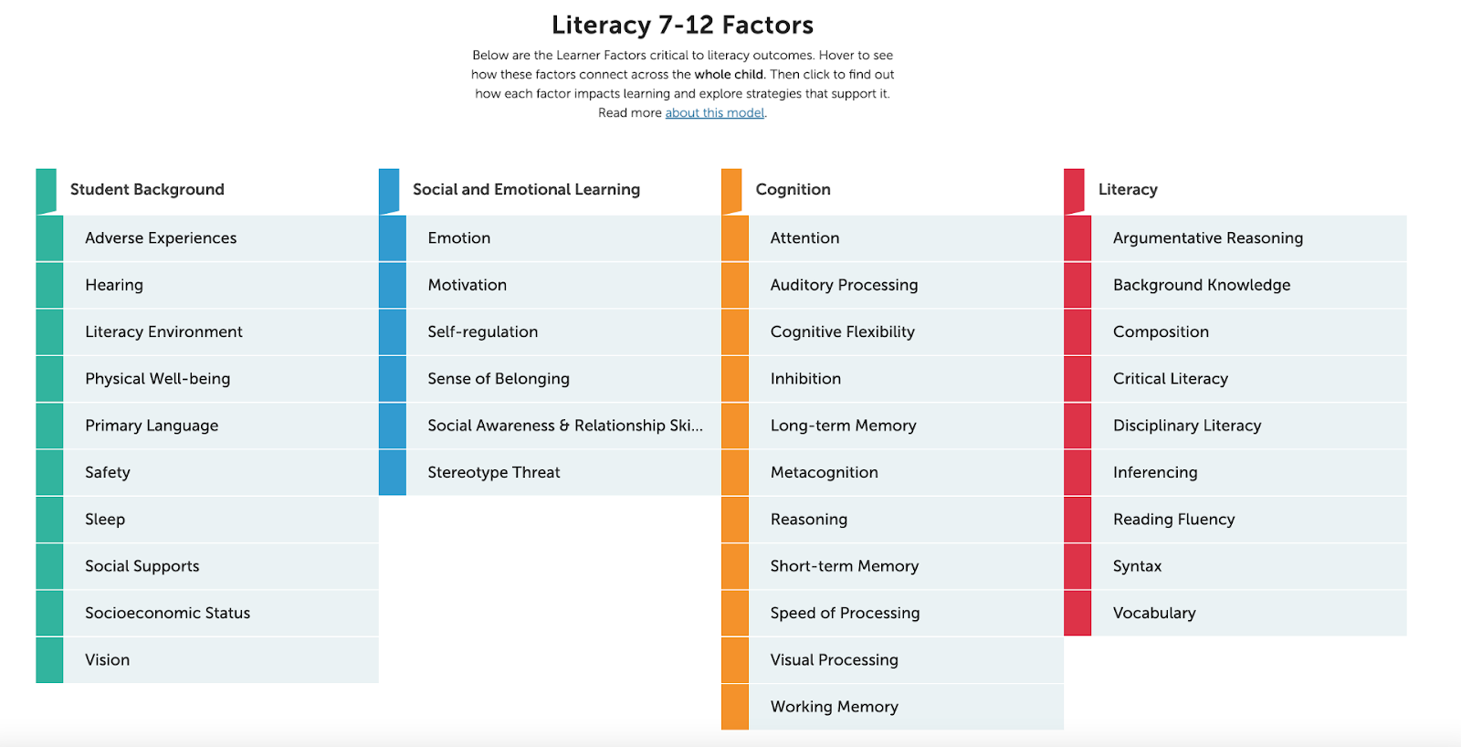 Learner model factor map for Literacy 7-12 with four factor categories and group of factors within each. See figure 1 caption for more info.